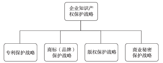 企业知识产权保护战略制定及企业知识产权保护的组织管理